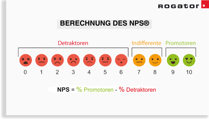 Der Net Promoter Score® (NPS®) wird durch die prozentuale Differenz angegeben, die zwischen Promotoren und Detraktoren besteht.