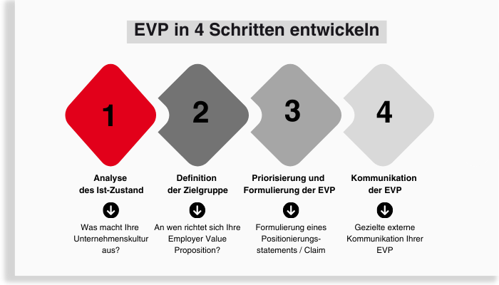 Entwicklung der EVP in 4 Schritten
