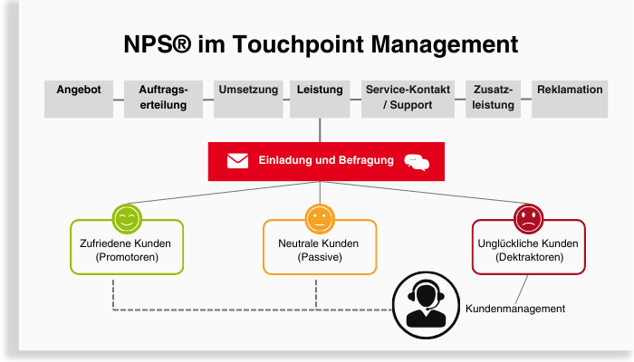 NPS-System im Touchpoint Management