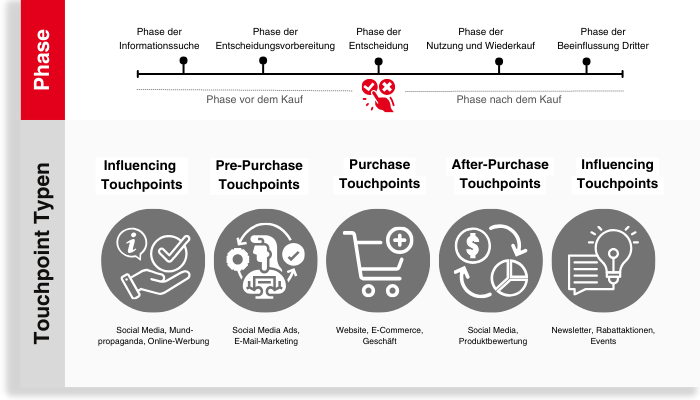 Touchpoint Typen entlang der Customer Journey
